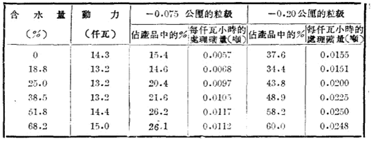 礦液含水量對溢流球磨機磨礦效率的影響