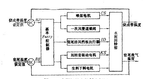 水泥回轉(zhuǎn)窯控制方案圖示