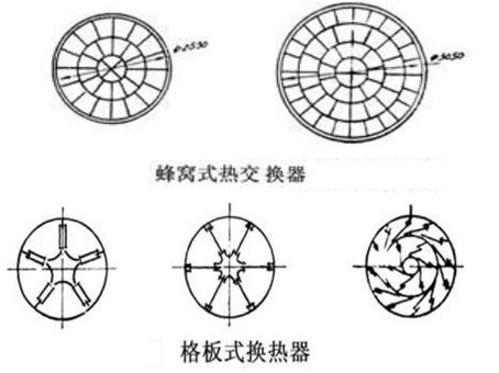 回轉(zhuǎn)窯蜂窩式、格板式熱交換形式