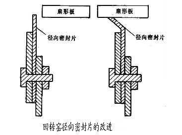 回轉(zhuǎn)窯徑向密封片的改進