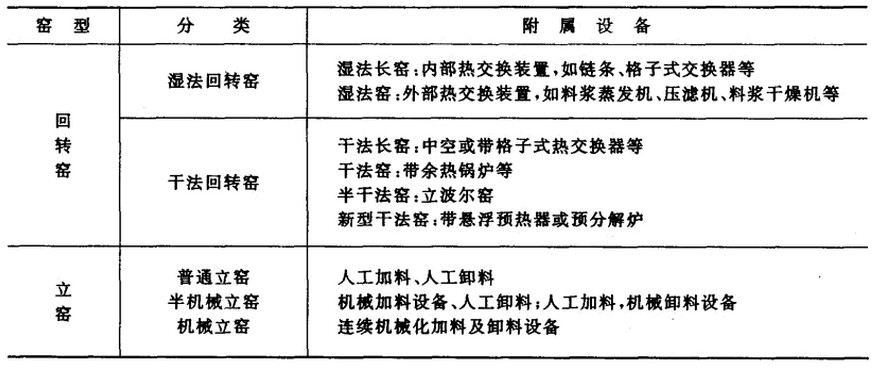 回轉(zhuǎn)窯的不同分類
