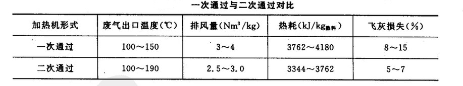 回轉(zhuǎn)窯氣體兩次經(jīng)過(guò)料層的對(duì)比
