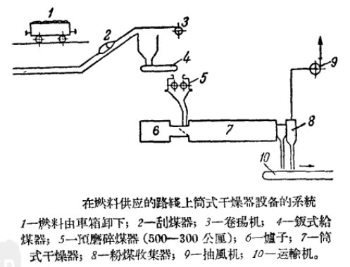 回轉窯筒式干燥器系統(tǒng)