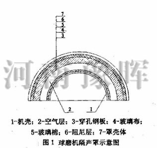 球磨機加隔聲罩圖示