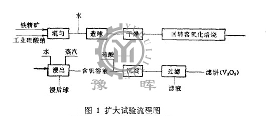 回轉(zhuǎn)窯球團(tuán)法擴(kuò)大試驗(yàn)