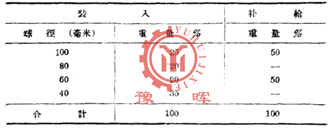 球磨機補給量的參考