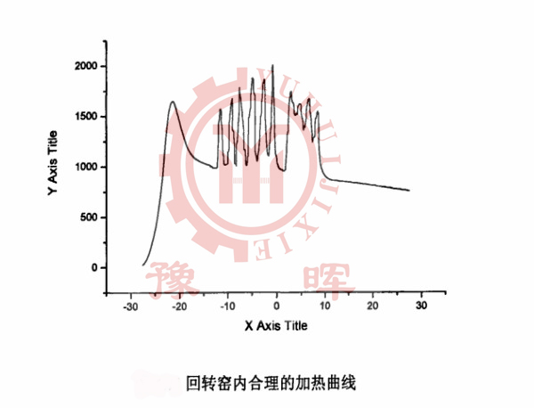 回轉(zhuǎn)窯合理加熱曲線