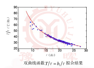 回轉(zhuǎn)窯雙曲線函數(shù)