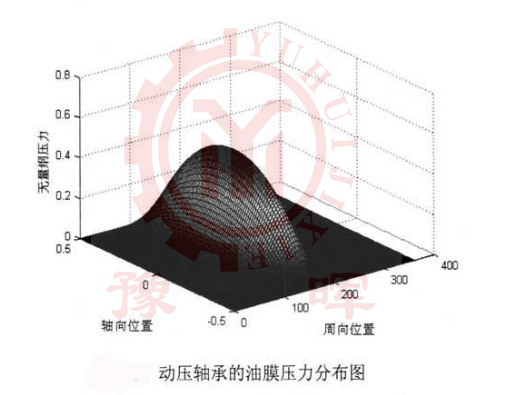 球磨機(jī)油膜壓力分布