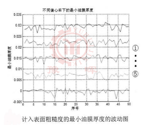 球磨機(jī)油膜厚度的變化