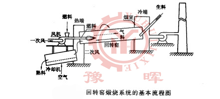 回轉(zhuǎn)窯流程結(jié)構(gòu)