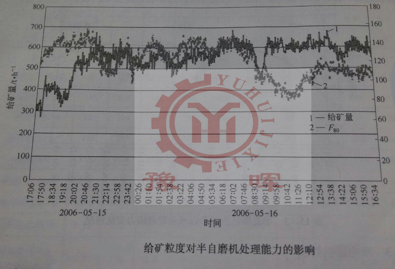 給礦粒度對球磨機(jī)影響