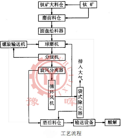 超細(xì)球磨機工藝
