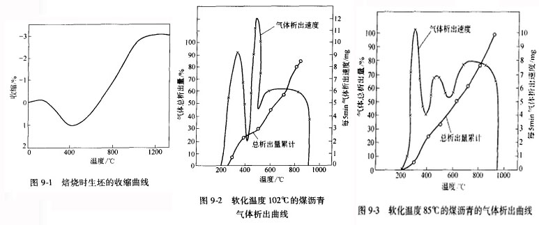 回轉窯坯料煅燒