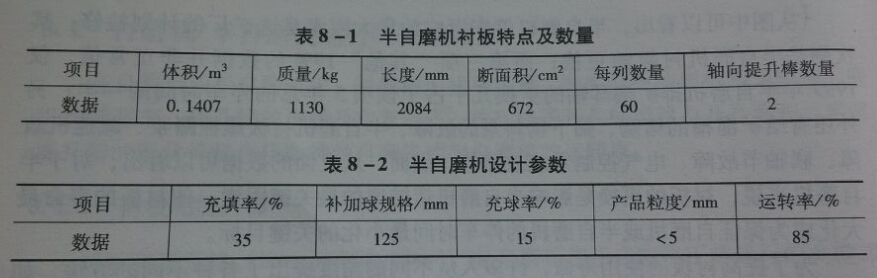 半自磨機相關(guān)參數(shù)