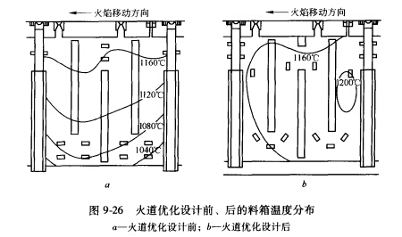 火道優(yōu)化設(shè)計(jì)前后料箱溫度分布