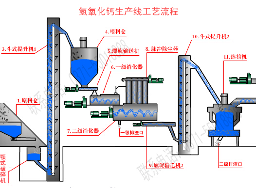 氫氧化鈣設(shè)備運轉(zhuǎn)流程