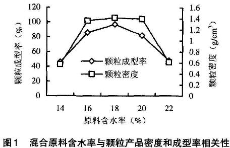 高效生物質(zhì)顆粒機顆粒濃度及成型率相關(guān)因素
